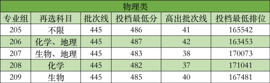 2023东莞广州新华学院录取分数线是多少？（附往年录取分数线）