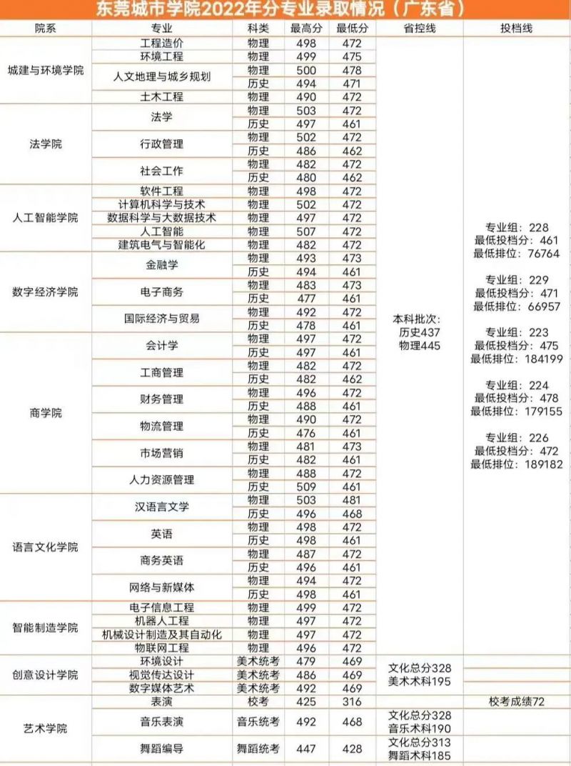 2023东莞城市学院录取分数线是多少？（附往年录取分数线）