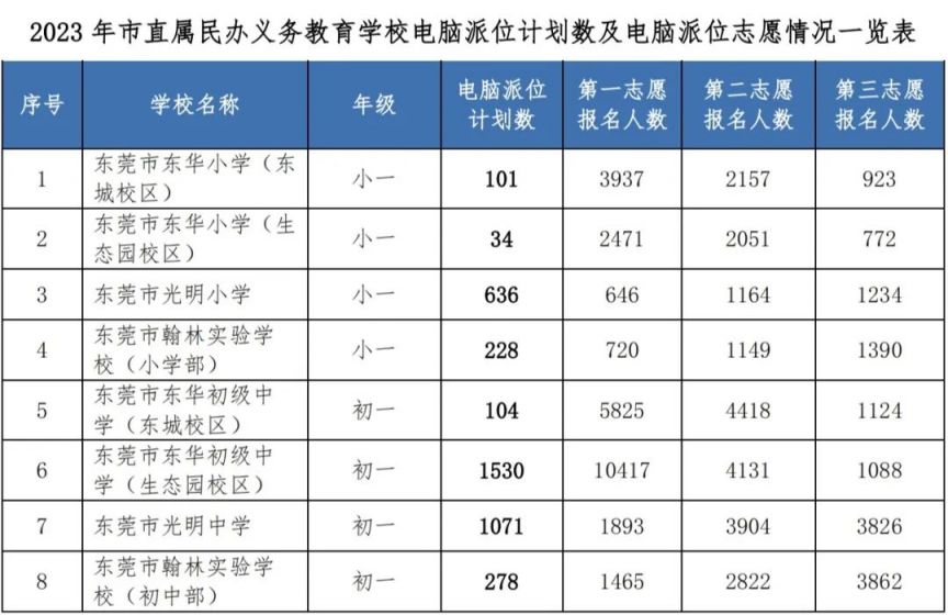 东莞2023年义务教育阶段学校电脑派位7月5日进行