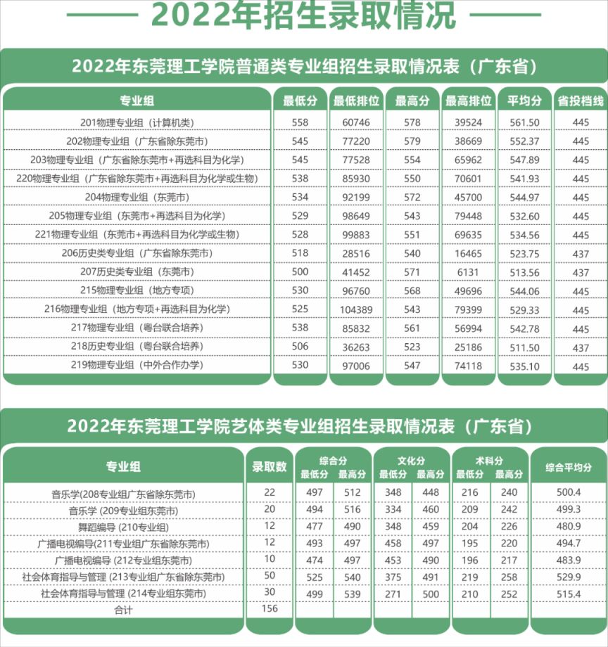 东莞理工学院2022录取分数线和录取情况