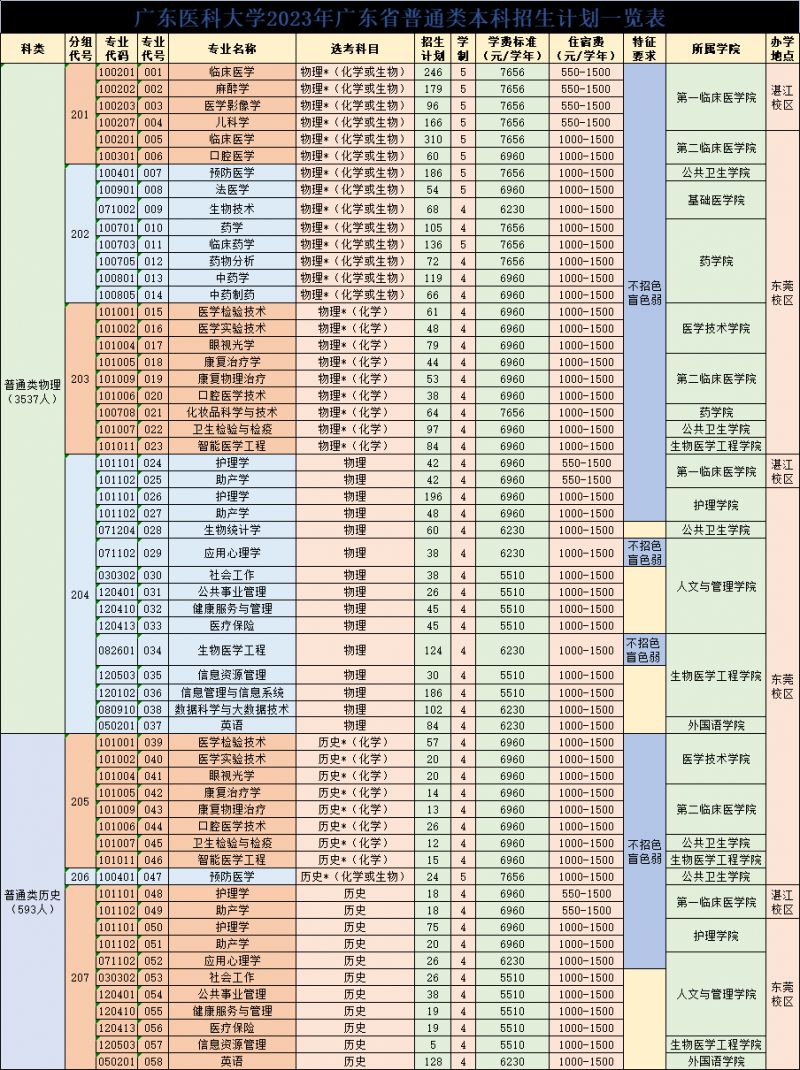 2023广东医科大学东莞校区招生计划