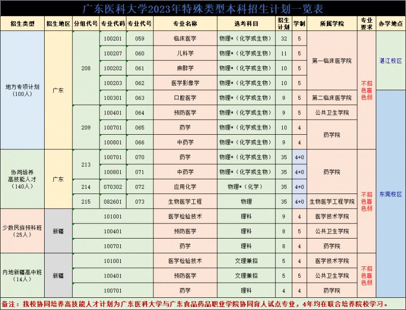 2023广东医科大学东莞校区招生计划