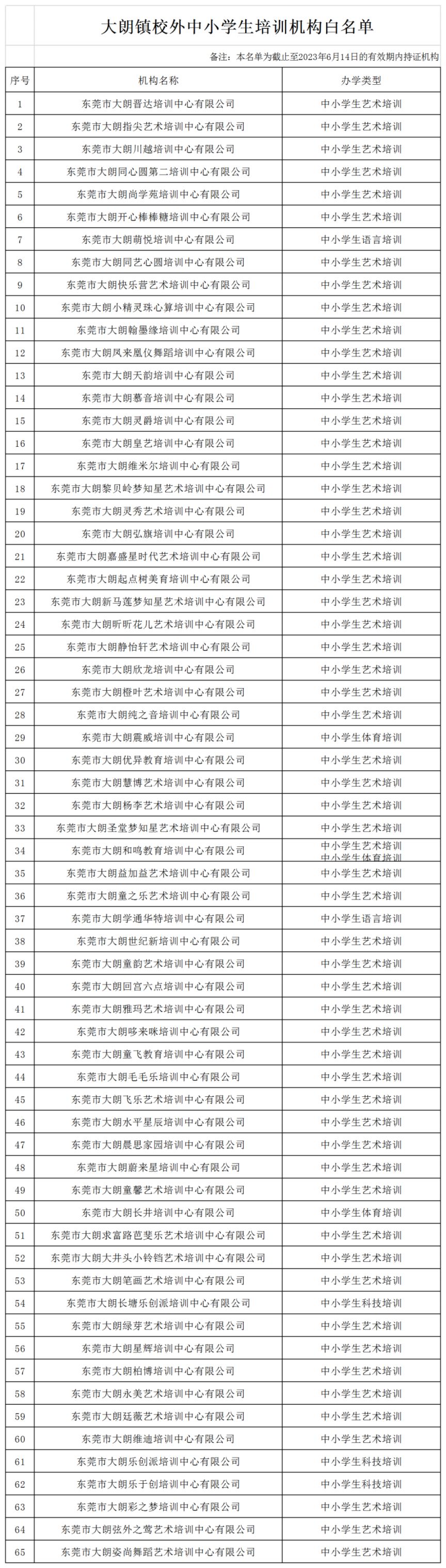 2023东莞大朗镇校外培训机构白名单公布