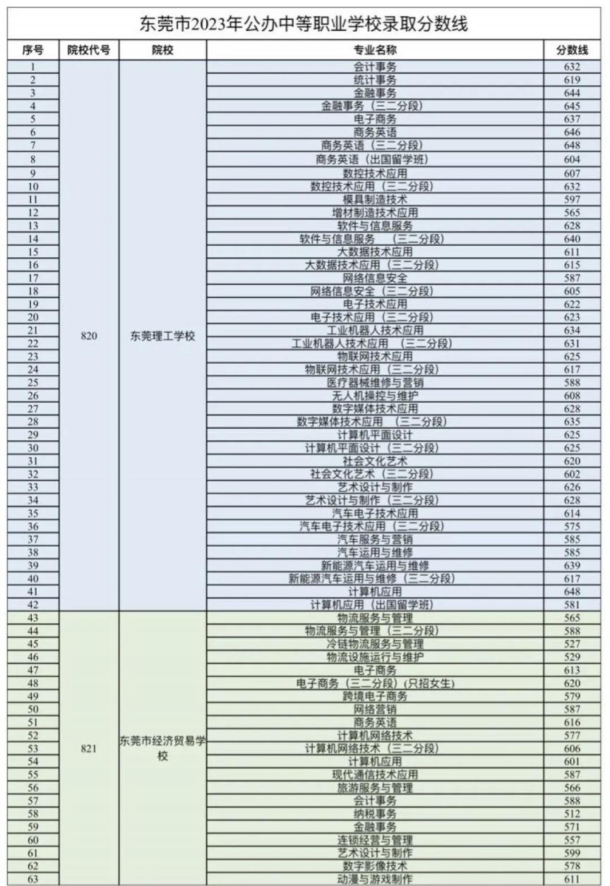 2023东莞中职录取分数线