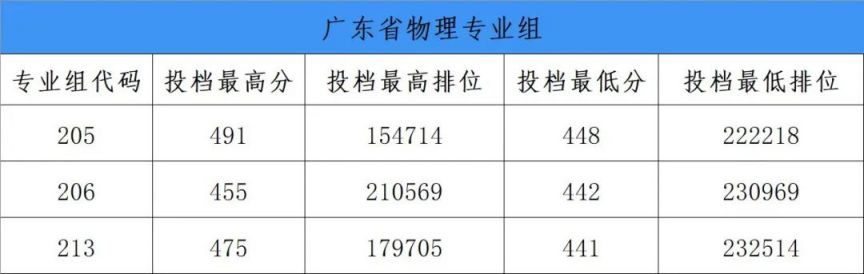 广东科技学院2023高考最低投档线是多少？