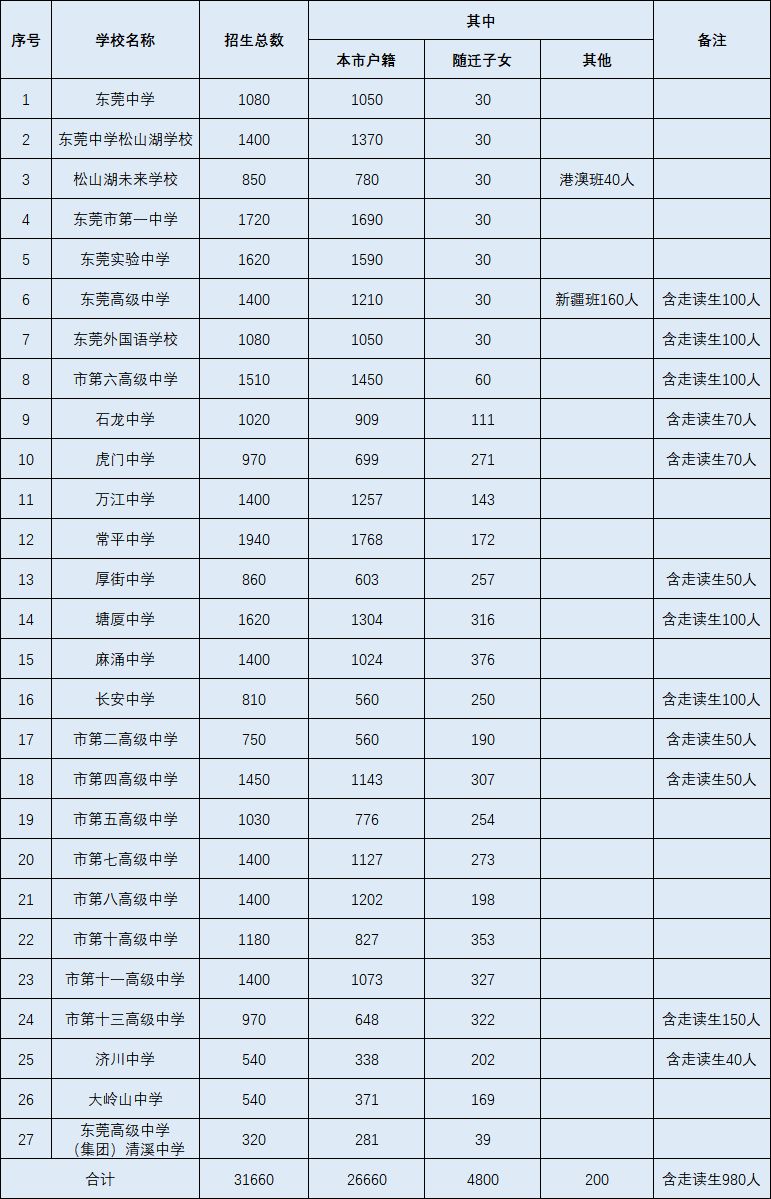 2024东莞中考普通高中招生计划人数