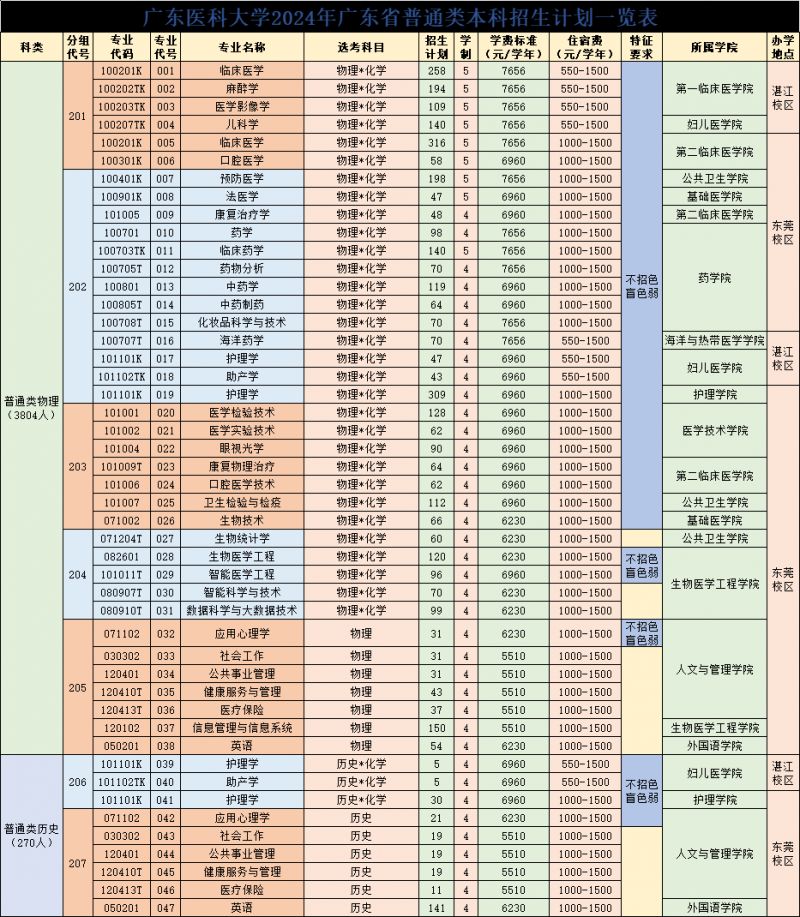 广东医科大学近年高考录取分数线一览