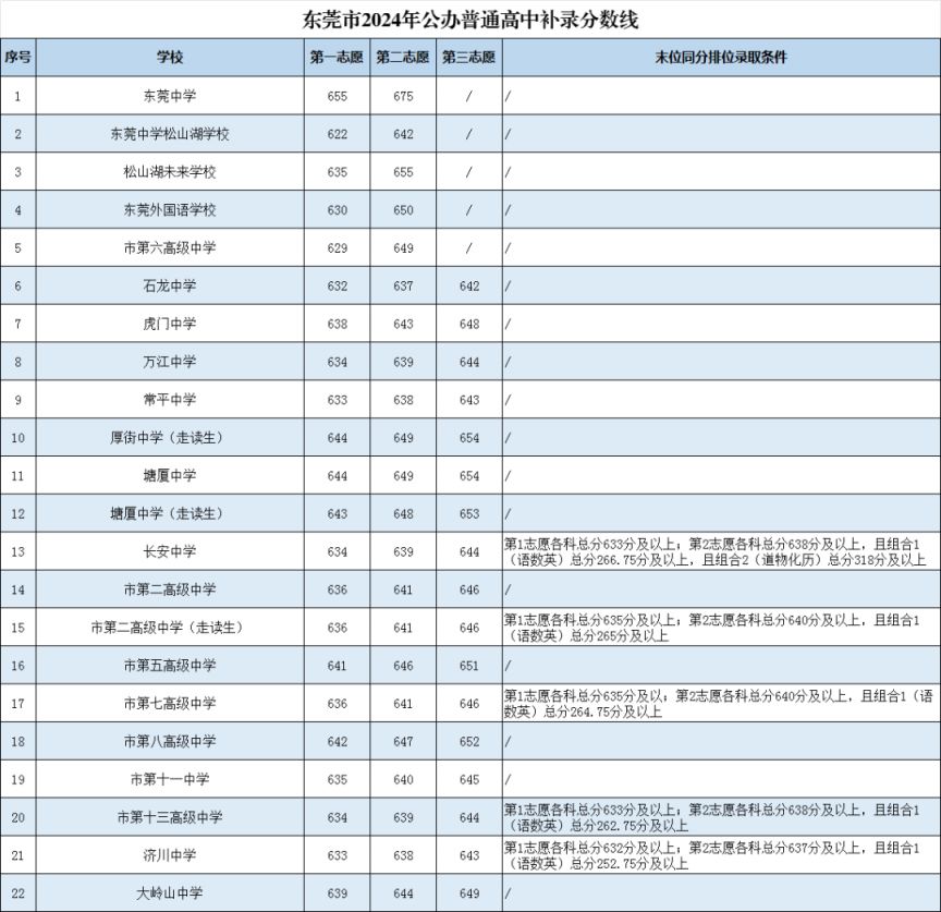 2024东莞中考补录分数线是怎么定的？