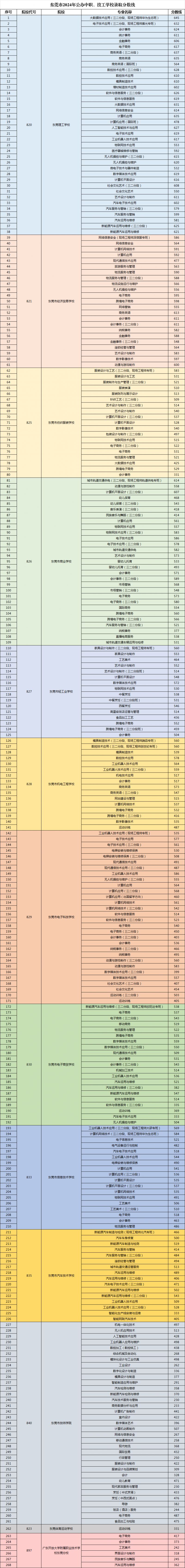 2024东莞中考中职技校录取分数线