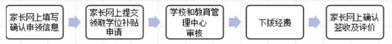 2025东莞民办学位补贴申请流程图