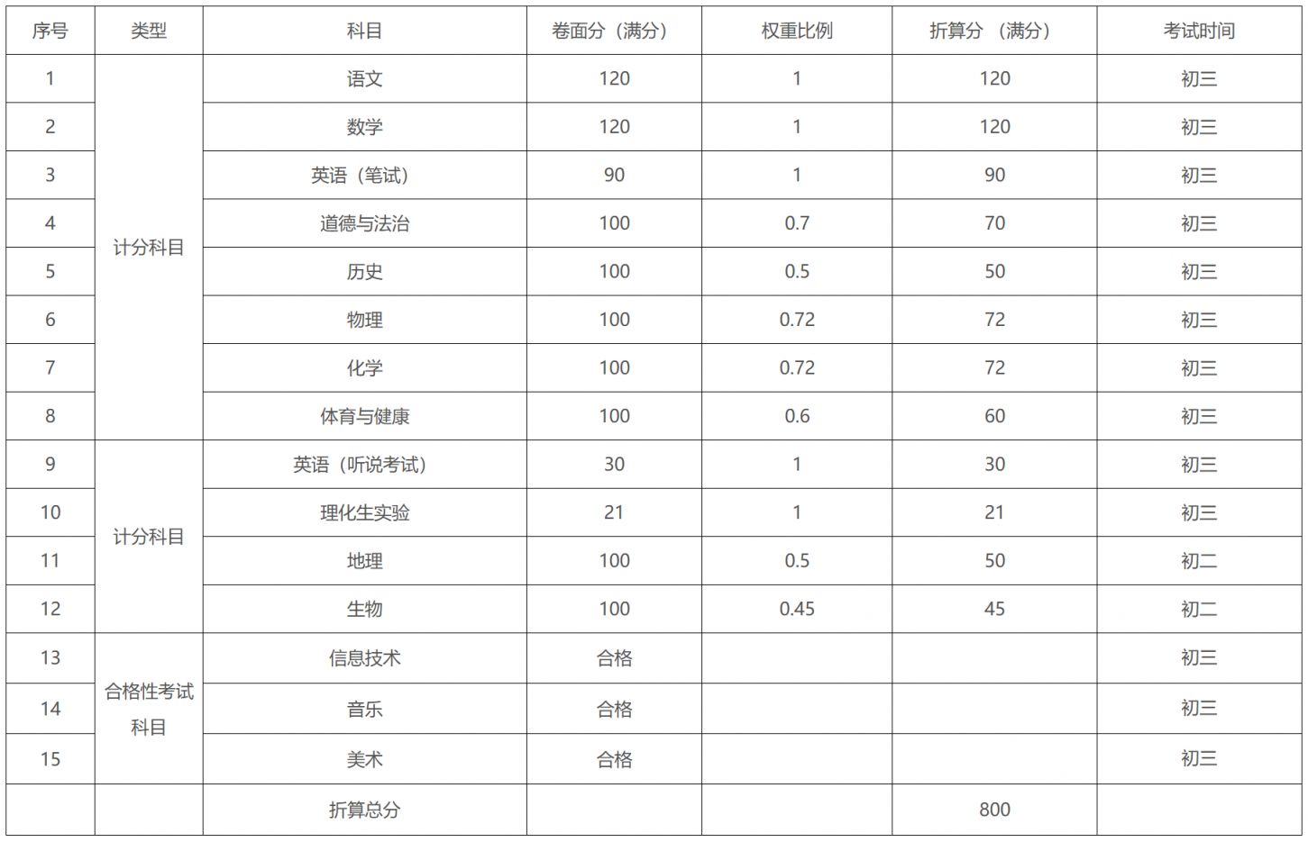 2025东莞中考满分多少分？