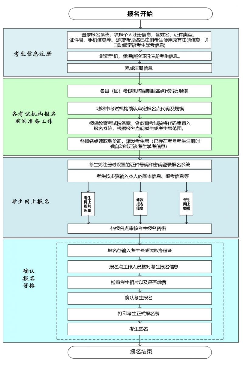 2025广东高中学考报名截止时间