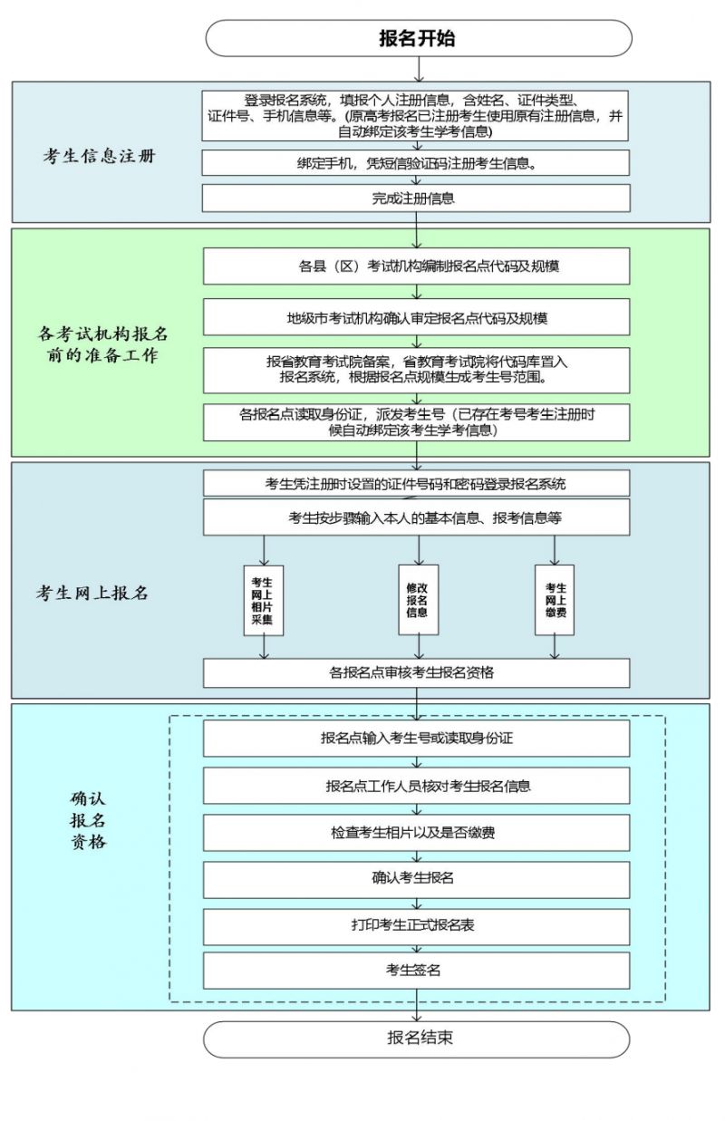 广东学考/合格考pg.eeagd.edu cn/ks考生端登录入口