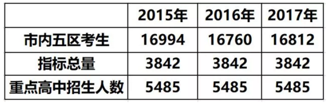 大连2017年中考指标到校指标总量
