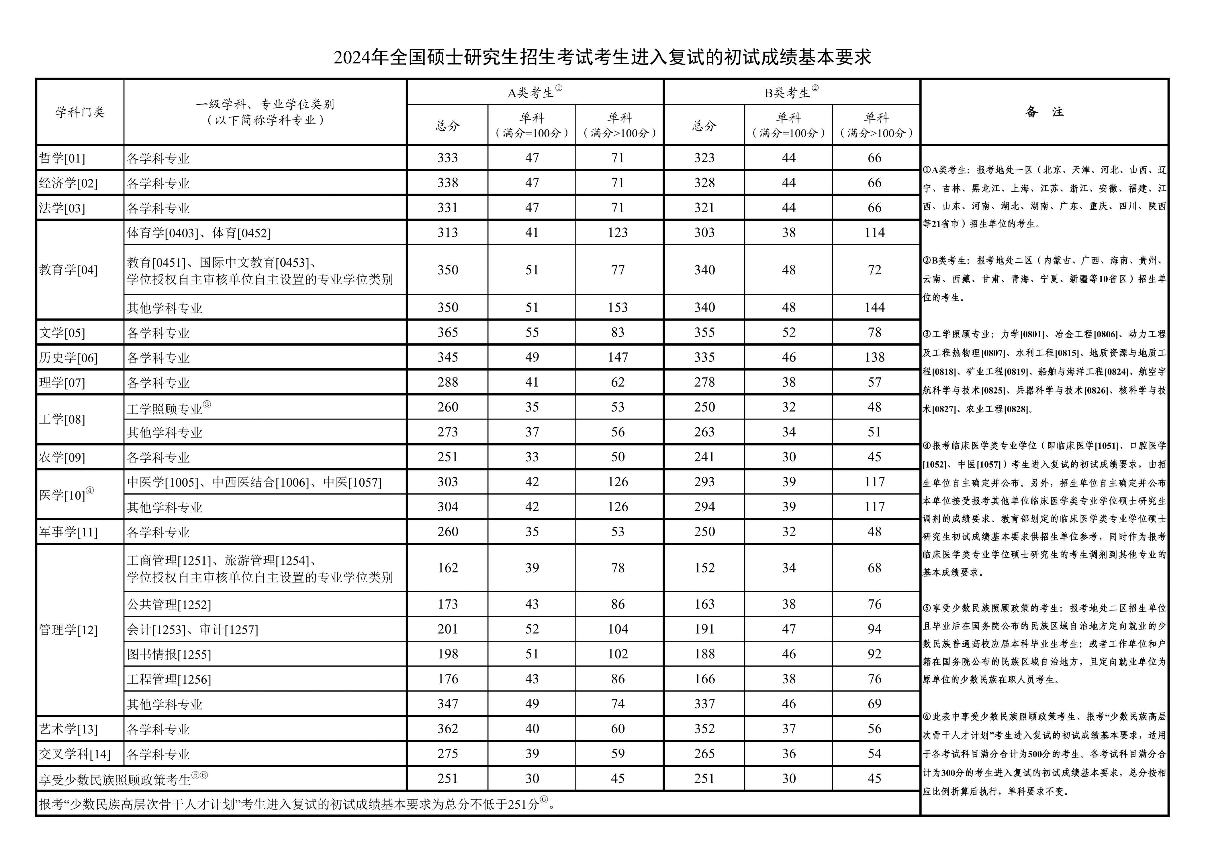 考研历年国家线分数汇总（2021-2025）