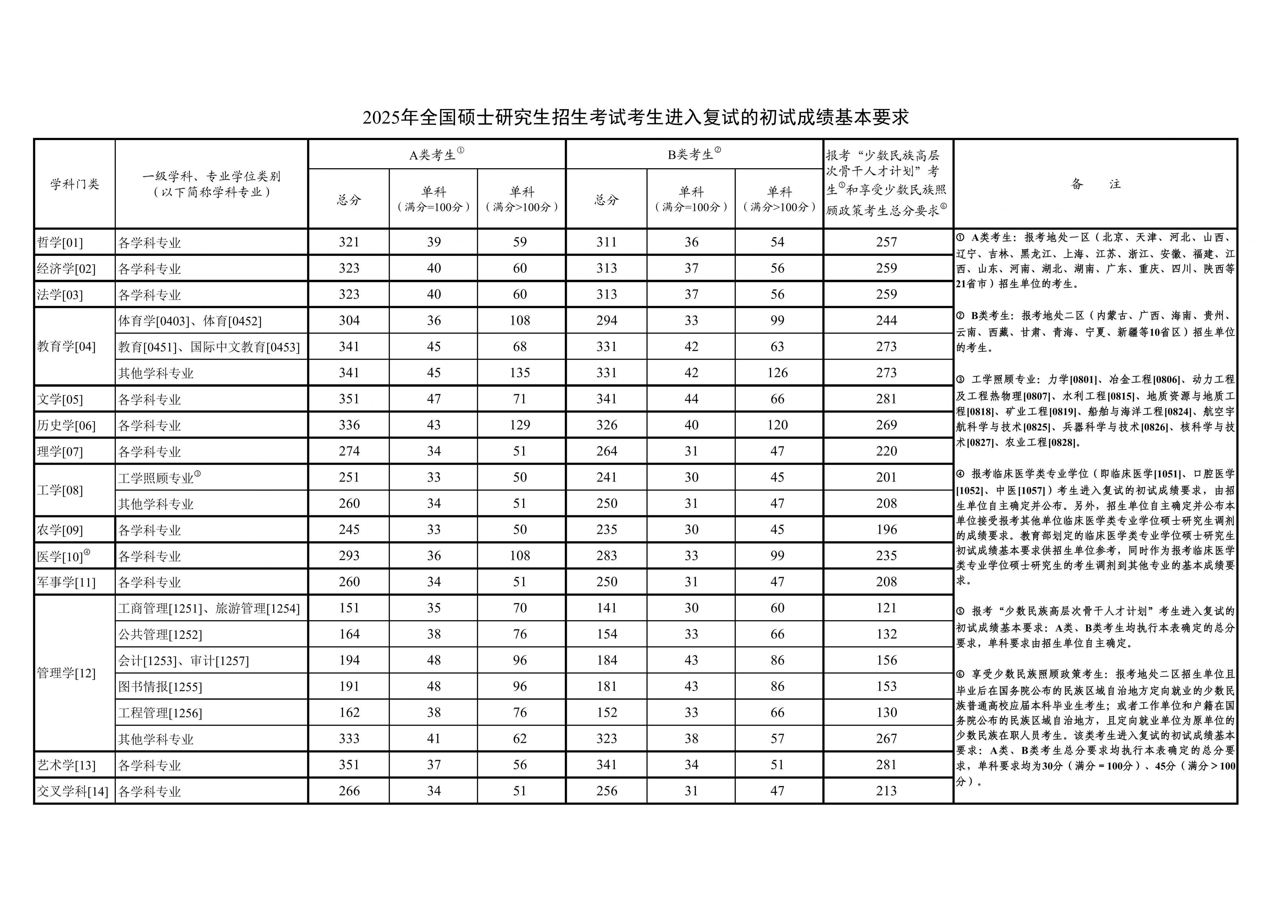考研历年国家线分数汇总（2021-2025）