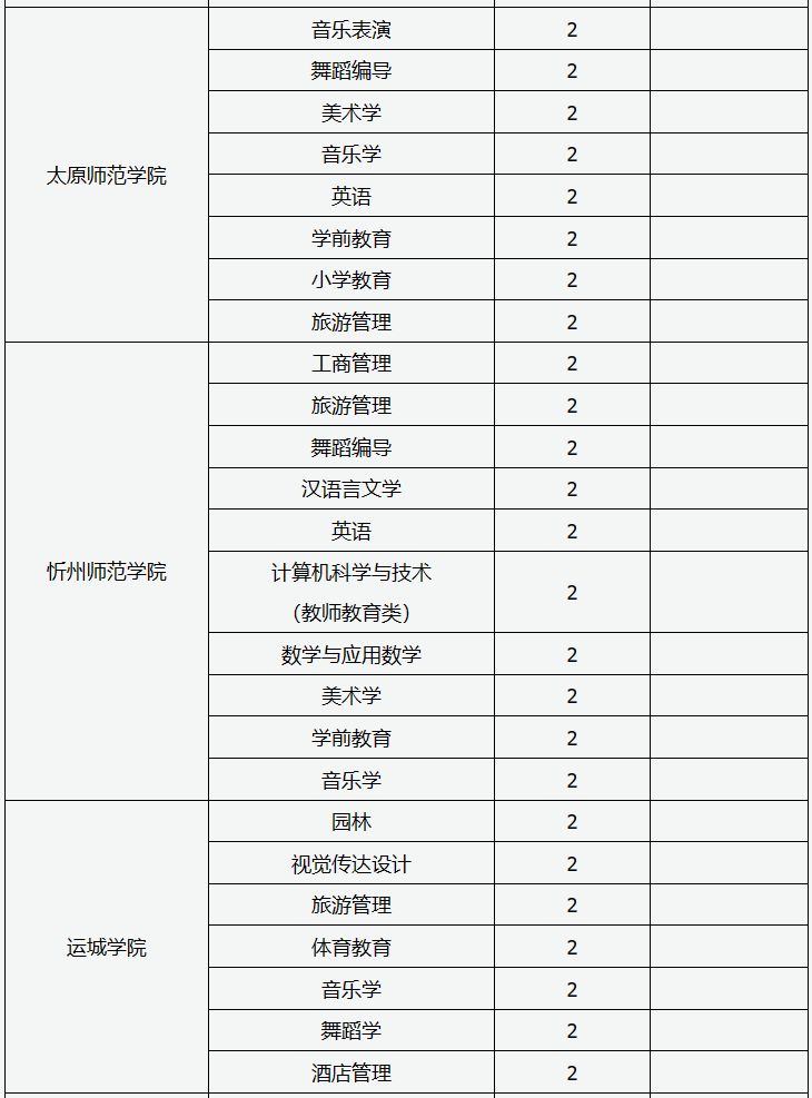 2024山西专升本专业有哪些
