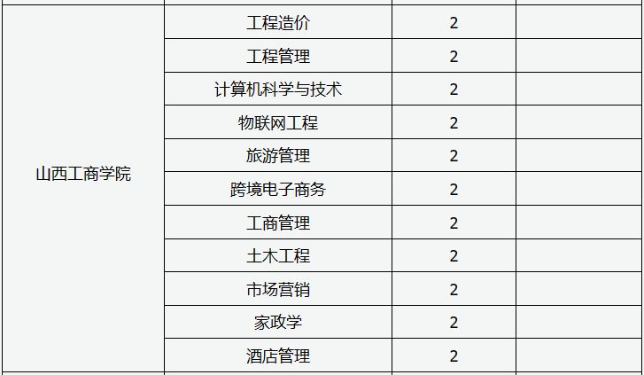 2024山西专升本专业有哪些