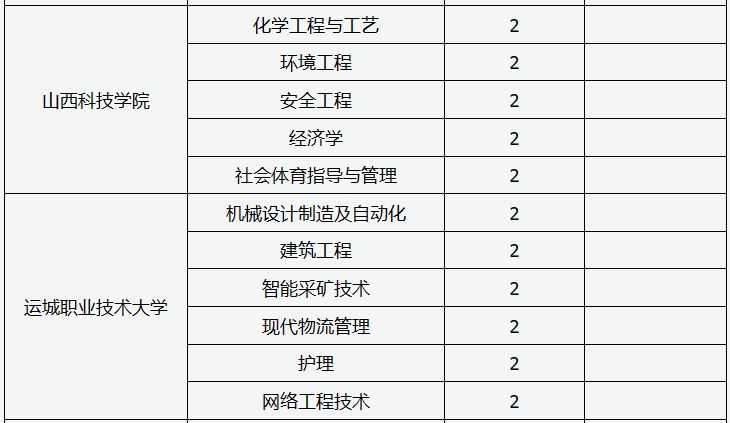 2024山西专升本专业有哪些