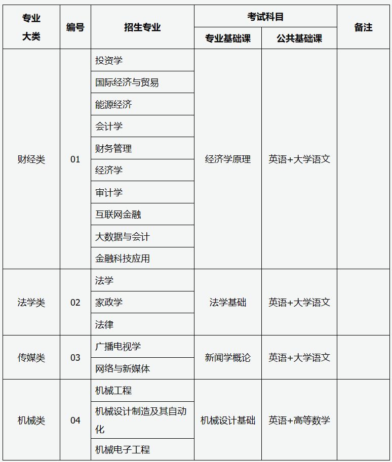 2024大同专升本各专业基础课考什么内容