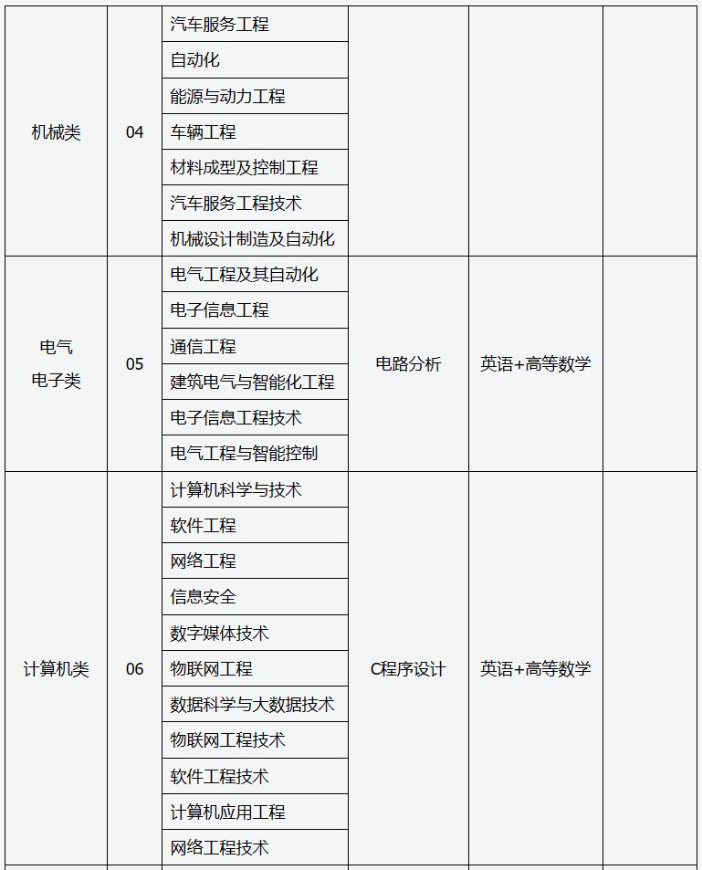 2024大同专升本各专业基础课考什么内容