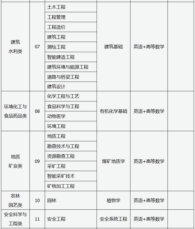 2024大同专升本各专业基础课考什么内容