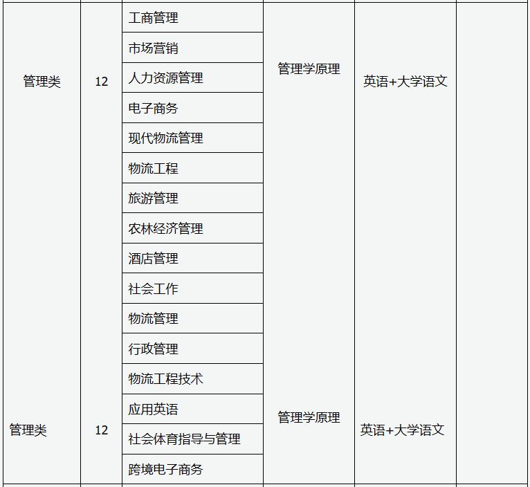 2024大同专升本各专业基础课考什么内容