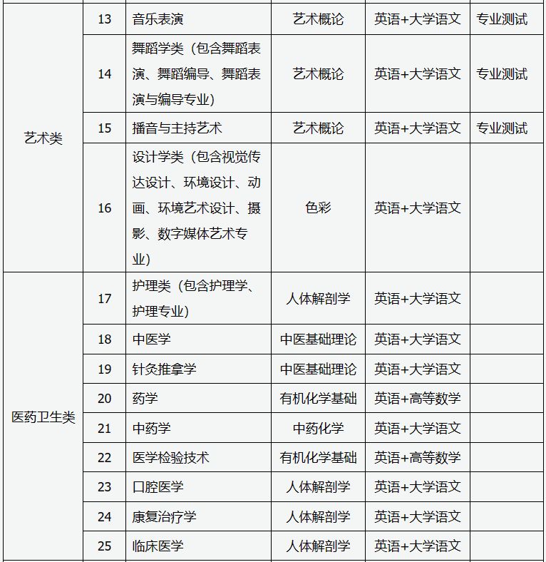 2024大同专升本各专业基础课考什么内容