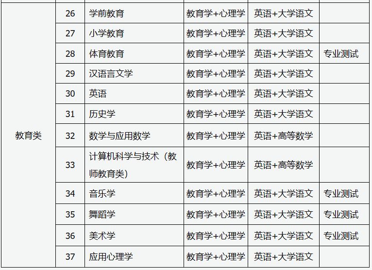 2024大同专升本各专业基础课考什么内容