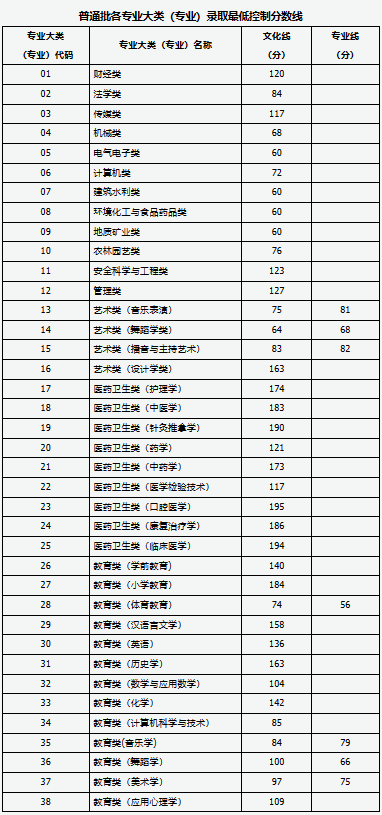 2022山西专升本各大类专业录取最低控制分数线