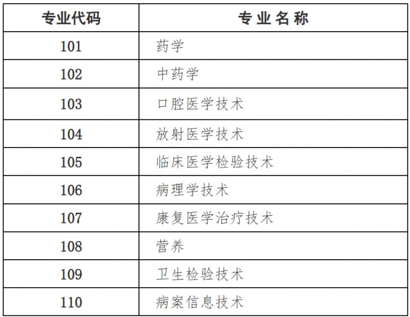 2024大同卫生专业技术资格中初级考试专业目录