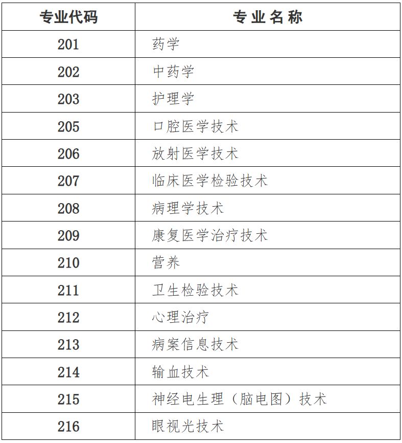 2024大同卫生专业技术资格中初级考试专业目录