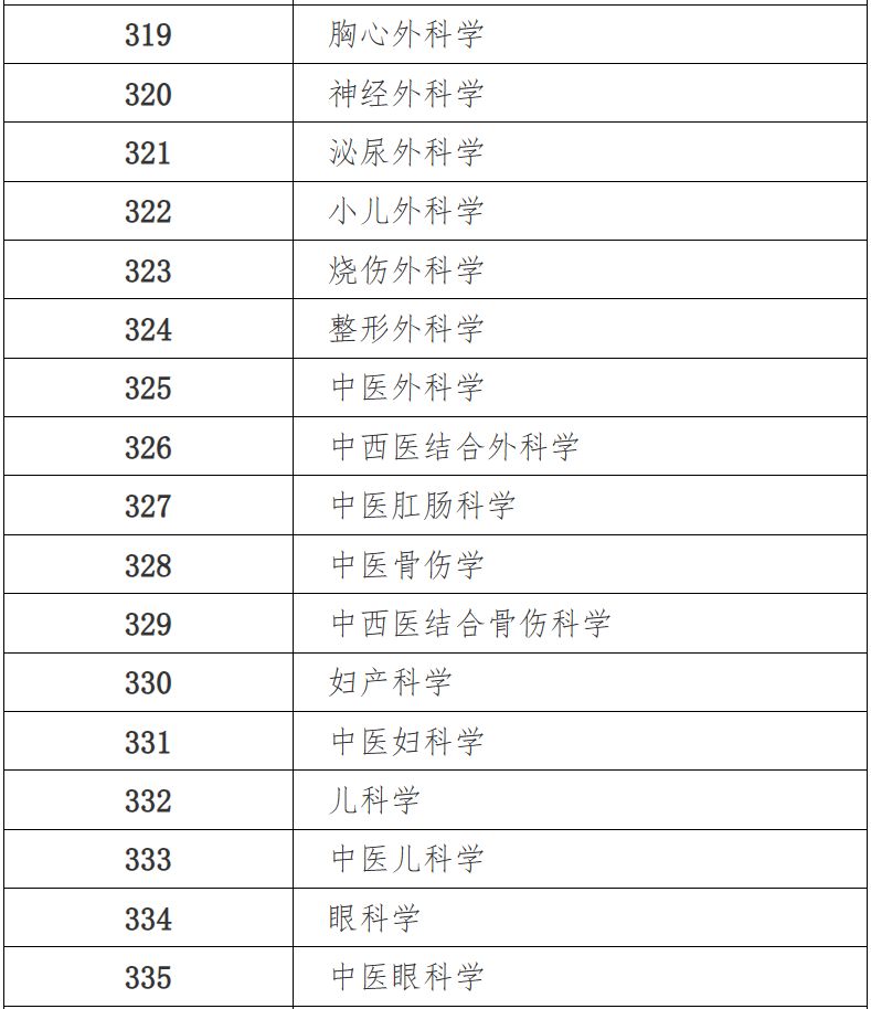 2024大同卫生专业技术资格中初级考试专业目录