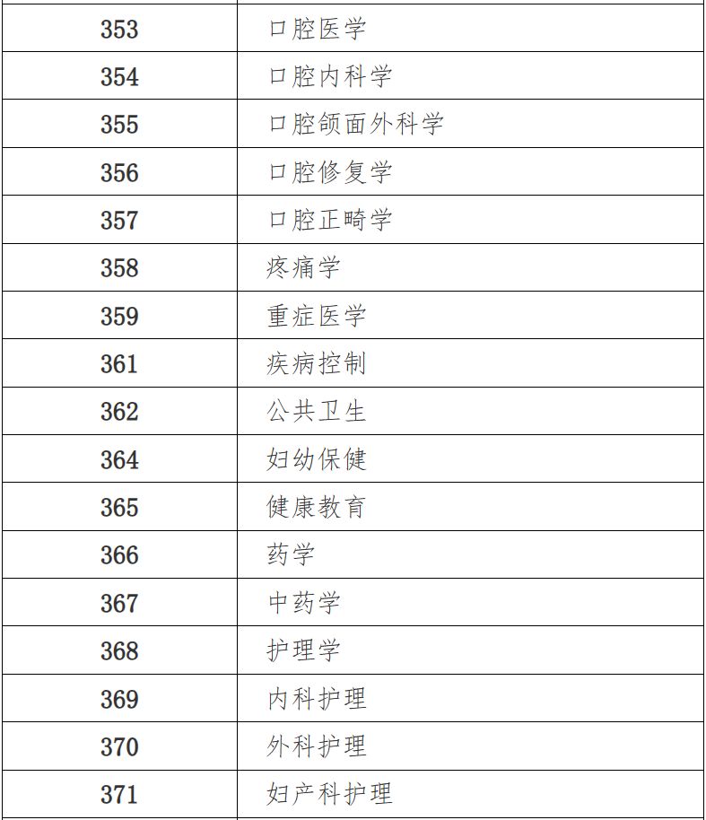 2024大同卫生专业技术资格中初级考试专业目录