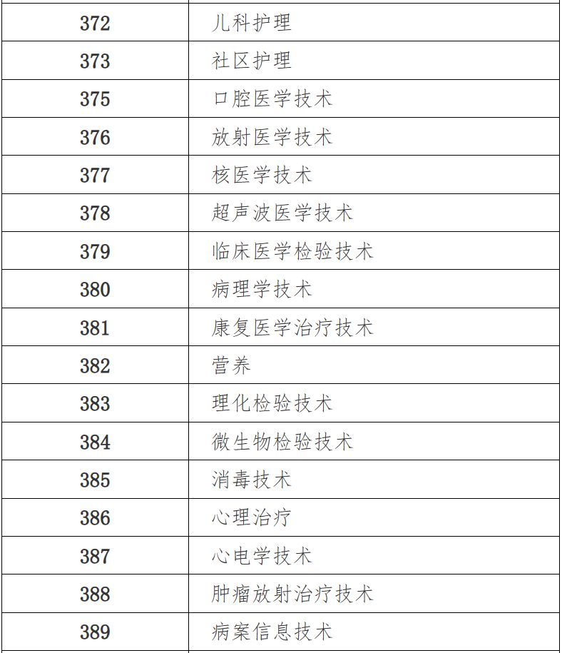 2024大同卫生专业技术资格中初级考试专业目录