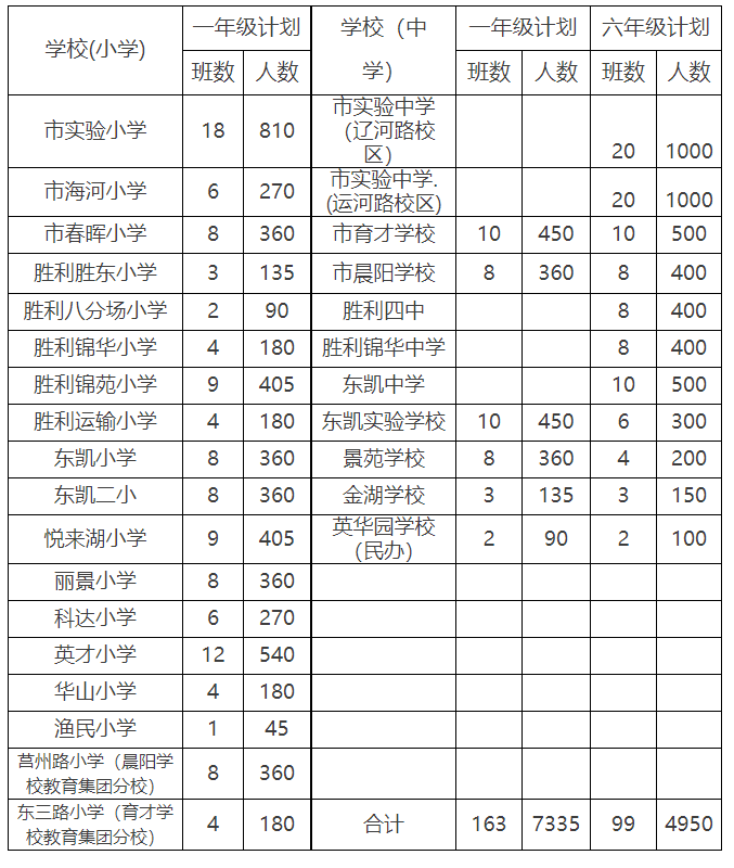 东营经济开发区2022年义务教育招生信息汇总