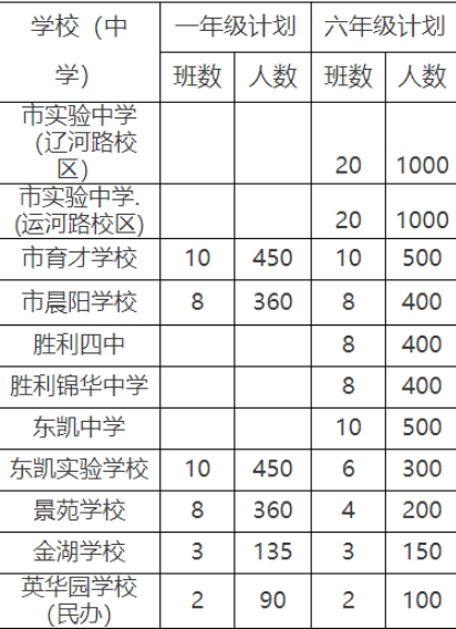 东营市经济开发区2022年有哪些初中招生？
