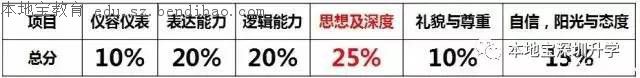 深圳四大高中自主招生攻略 10个学生9个一本