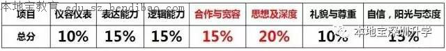 深圳四大高中自主招生攻略 10个学生9个一本