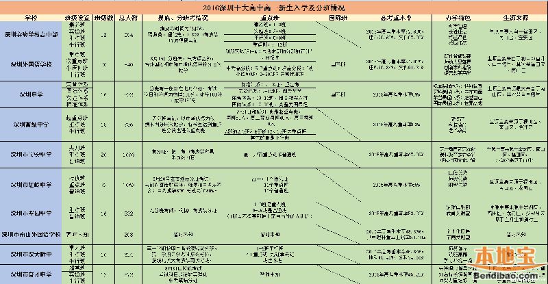 深圳中考录取结束后需关注事项 附十大高一分班考情况表