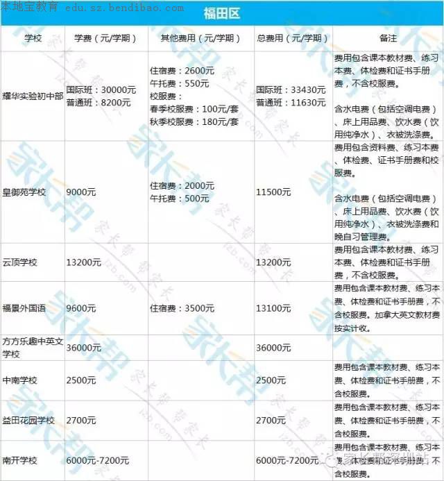 深圳各区民办初中学校费用汇总（2016）
