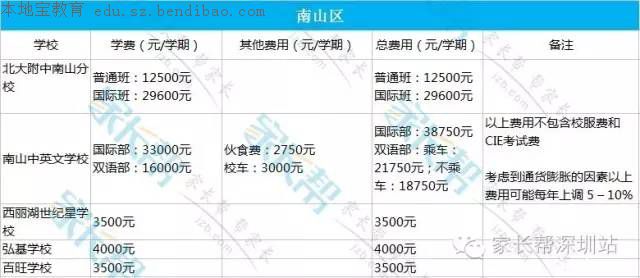 深圳各区民办初中学校费用汇总（2016）
