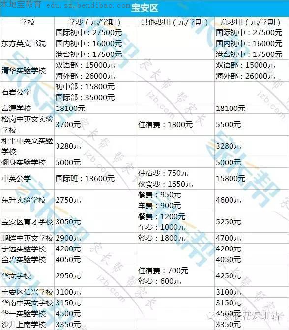 深圳各区民办初中学校费用汇总（2016）