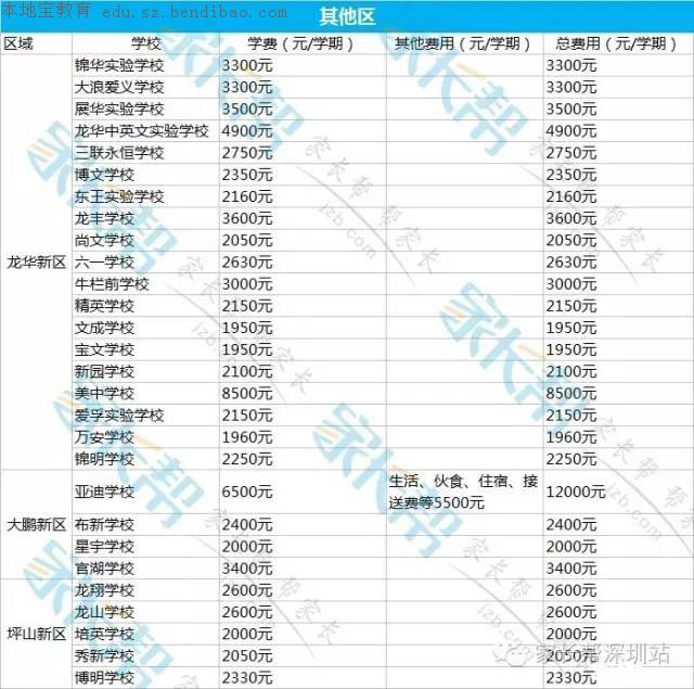 深圳各区民办初中学校费用汇总（2016）