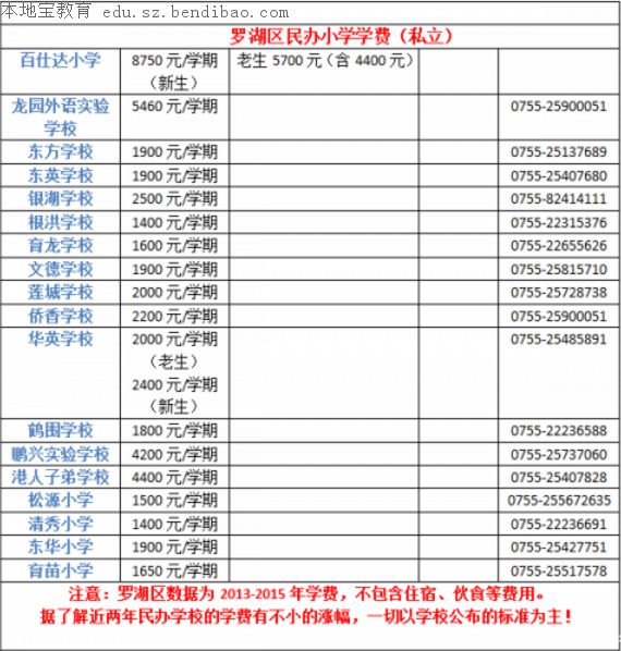 深圳各区民办小学学费汇总（私立）