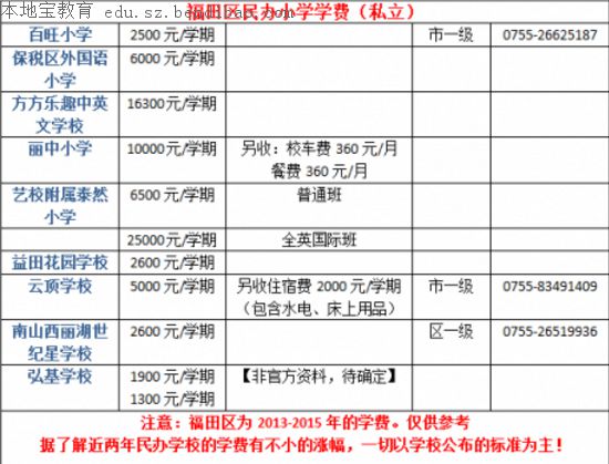 深圳各区民办小学学费汇总（私立）