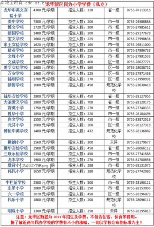 深圳各区民办小学学费汇总（私立）