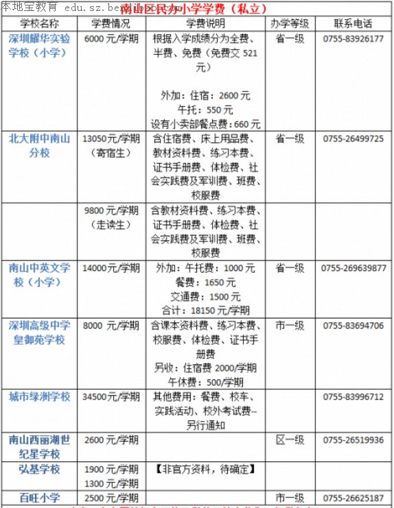 深圳各区民办小学学费汇总（私立）