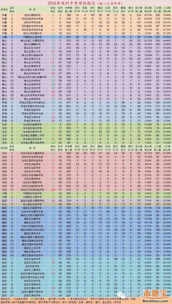 2016深圳中考录取结果公布，各初中排名已定