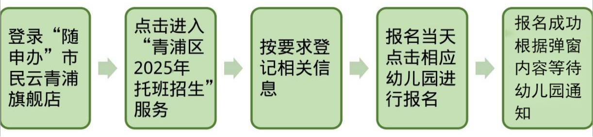 2025青浦区幼儿园托班招生幼儿园名单及报名流程